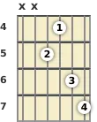 Diagram of a G 7th guitar chord at the 4 fret