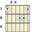 Diagram of a G augmented guitar chord at the 7 fret (first inversion)