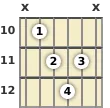 Diagram of a G diminished guitar chord at the 10 fret