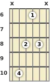 Diagram of a G diminished guitar chord at the 6 fret