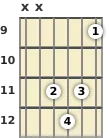 Diagram of a G diminished guitar chord at the 9 fret (second inversion)