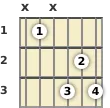 Diagram of a G diminished guitar chord at the 1 fret (first inversion)