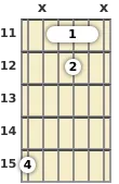 Diagram of a G diminished guitar barre chord at the 11 fret