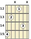 Diagram of a G diminished guitar chord at the 12 fret