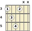 Diagram of a G diminished guitar chord at the 3 fret