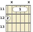 Schéma d'un accord barré de Sol bémol 7 à la guitare à la la onzième frette (troisième renversement)