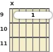 Diagrama de um acorde barre Sol bemol com 9ª sus4 para violão no a nona casa