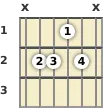 Diagram of a G♭ 9th sus4 guitar chord at the 1 fret (first inversion)