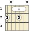 Diagram of a G♭ diminished 7th guitar barre chord at the 1 fret
