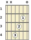 Diagram of a G♭ 7th guitar chord at the open position