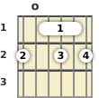 Diagram of a G♭ diminished 7th guitar chord at the open position