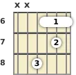 Diagram of a G♭ major guitar barre chord at the 6 fret (first inversion)