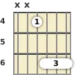 Diagram of a G♭ major 7th guitar barre chord at the 4 fret