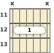 Diagram of a G♭ added 9th guitar barre chord at the 11 fret (fourth inversion)