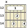 Diagram of a G♭ minor 11th guitar barre chord at the 12 fret (first inversion)