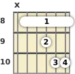 Diagram of a G♭ minor 13th guitar barre chord at the 8 fret (sixth inversion)