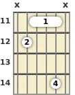 Diagram of a G♭ minor guitar barre chord at the 11 fret (first inversion)