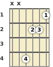 Diagrama de um acorde Sol bemol menor, 7ª maior para violão no a primeira casa