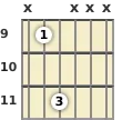 Diagrama de un acorde de guitarra de Sol bemol power chord en el el noveno traste