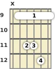 Diagrama de um acorde barre Sol bemol suspenso para violão no a nona casa