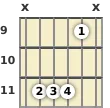 Diagram of a G♭ suspended 2 guitar chord at the 9 fret (first inversion)