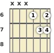 Diagram of a G♭ suspended guitar chord at the 6 fret (second inversion)