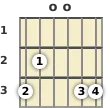 Diagram of a G major guitar chord at the open position