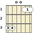 Diagram of a G 7th sus4 guitar chord at the open position