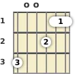 Diagram of a G 9th sus4 guitar chord at the open position