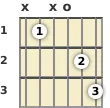 Diagram of a G diminished guitar chord at the open position (first inversion)