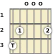 Diagram of a G major 7th guitar chord at the open position
