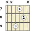 Diagram of a G major guitar chord at the 7 fret (first inversion)