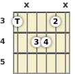Diagram of a G major 7th guitar chord at the 3 fret