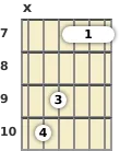 Diagram of a G major 7th guitar barre chord at the 7 fret