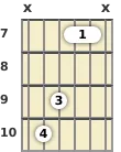 Diagram of a G major 7th guitar chord at the 7 fret