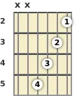 Diagram of a G major 7th guitar chord at the 2 fret