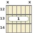 Diagram of a G added 9th guitar barre chord at the 12 fret (fourth inversion)