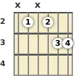 Diagram of a G added 9th guitar chord at the 2 fret (first inversion)