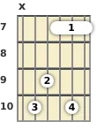 Diagrama de um acorde barre Sol com 9ª adicionada para violão no a sétima casa