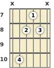 Diagram of a G minor guitar chord at the 7 fret