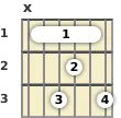 Diagram of a G minor 11th guitar barre chord at the 1 fret (first inversion)