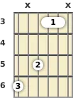 Diagram of a G minor guitar chord at the 3 fret (first inversion)