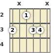 Diagrama de un acorde de guitarra de Sol menor 6ª en el el segundo traste