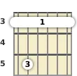 Diagram of a G minor 7th guitar barre chord at the 3 fret
