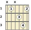 Diagram of a G minor 9th guitar chord at the 1 fret (first inversion)