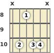 Schéma d'un accord de Sol mineur 9 à la guitare à la la huitième frette