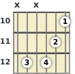 Diagram of a G minor (add9) guitar chord at the 10 fret (third inversion)