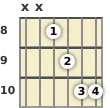 Diagram of a G minor 6th (add9) guitar chord at the 8 fret (first inversion)