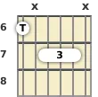 Diagram of a G minor 9th, major 7th guitar barre chord at the 6 fret (first inversion)