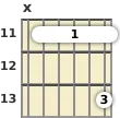 Diagram of a G# 13th sus4 guitar barre chord at the 11 fret